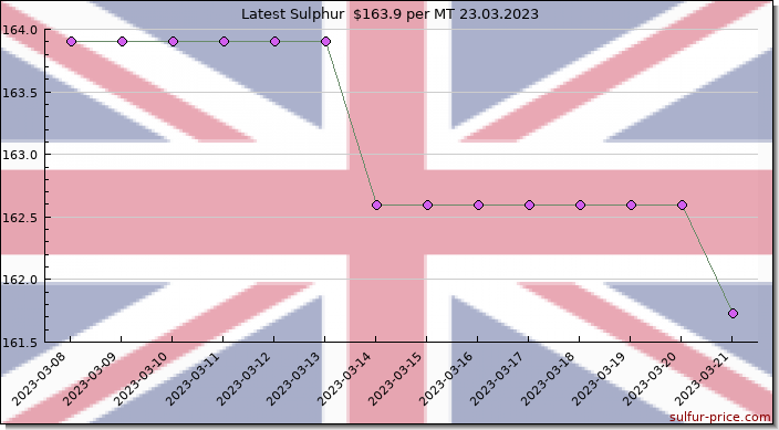 Price on sulfur in United Kingdom today 24.03.2023